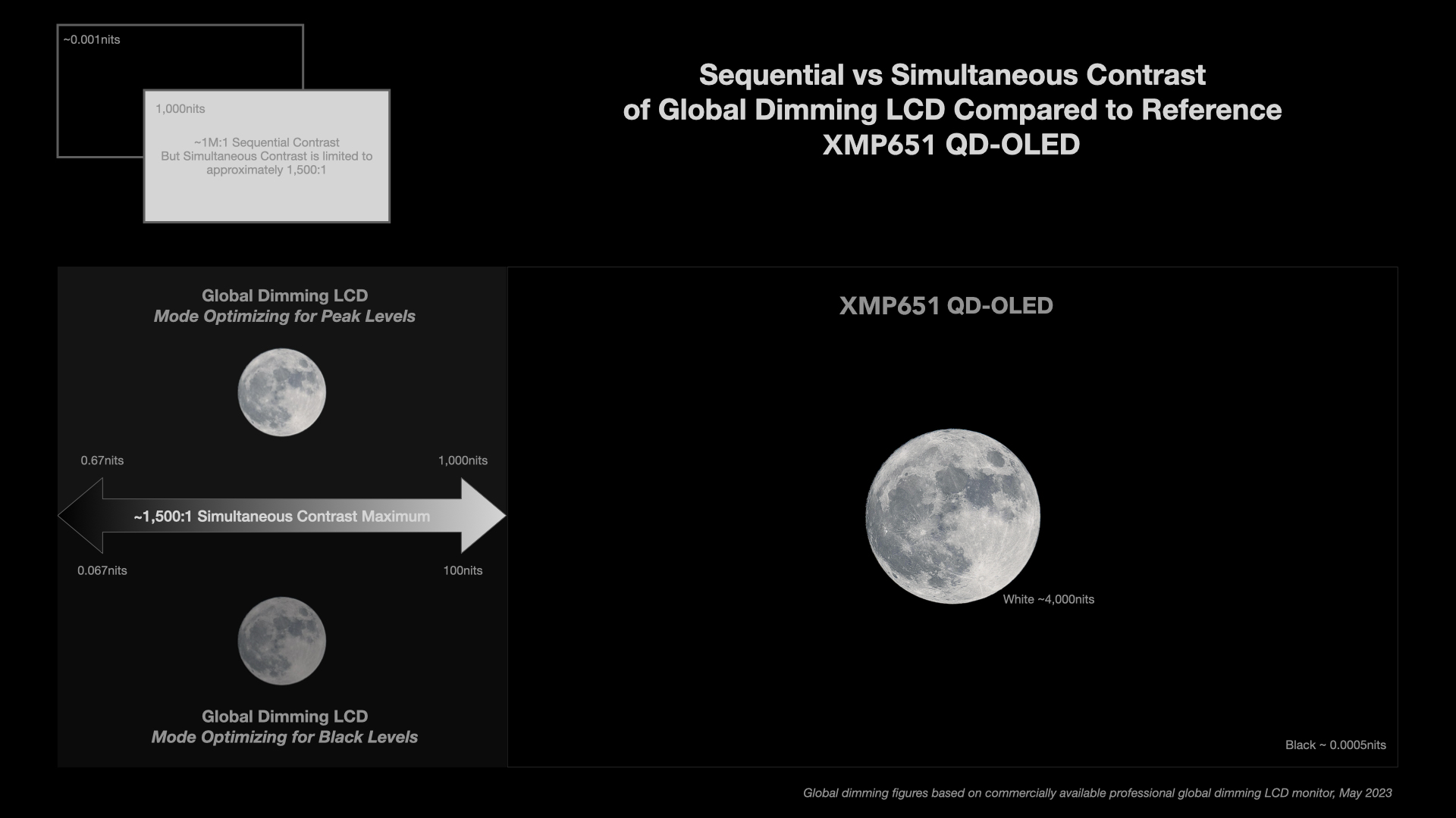 Simultaneous contrast graphic for XMP651
