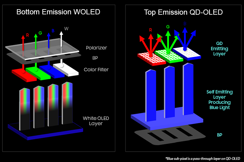 WOLED vs QD-OLED emission type comparison